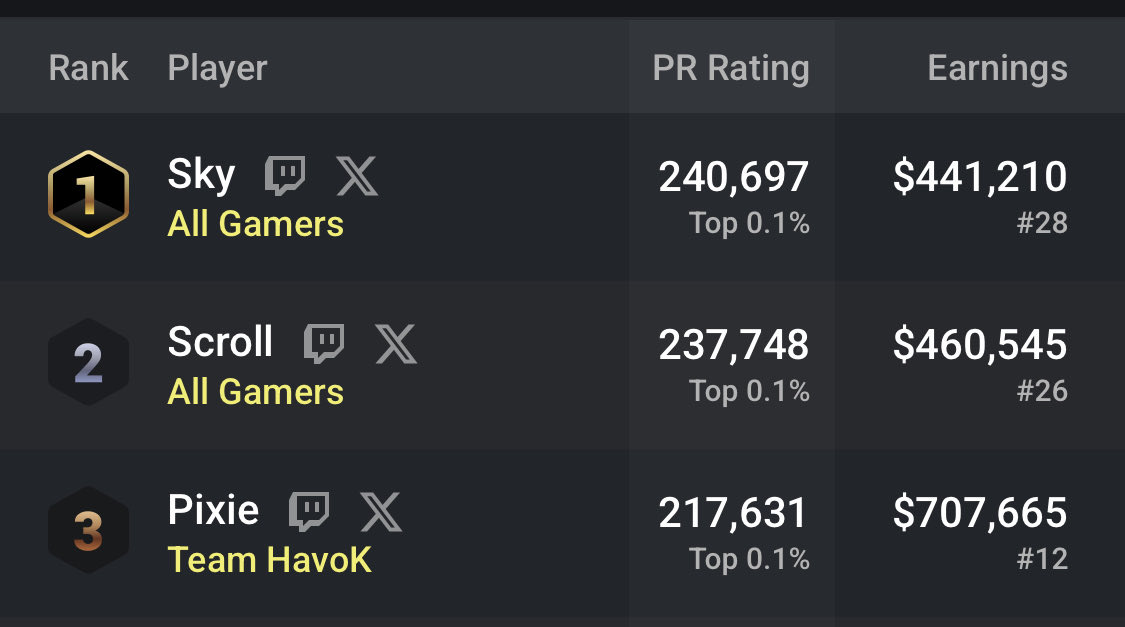 hvk_quaze's tweet photo. @pixiefnbr 🇸🇪 actuellement top 3 du PR actuel 

auraking w/@SkySZN_ 🇩🇰 @ScrollSZN 🇩🇰 
#HVKWIN #HVKSKYSCROLL2027 https://t.co/zdYpH0IBCd
