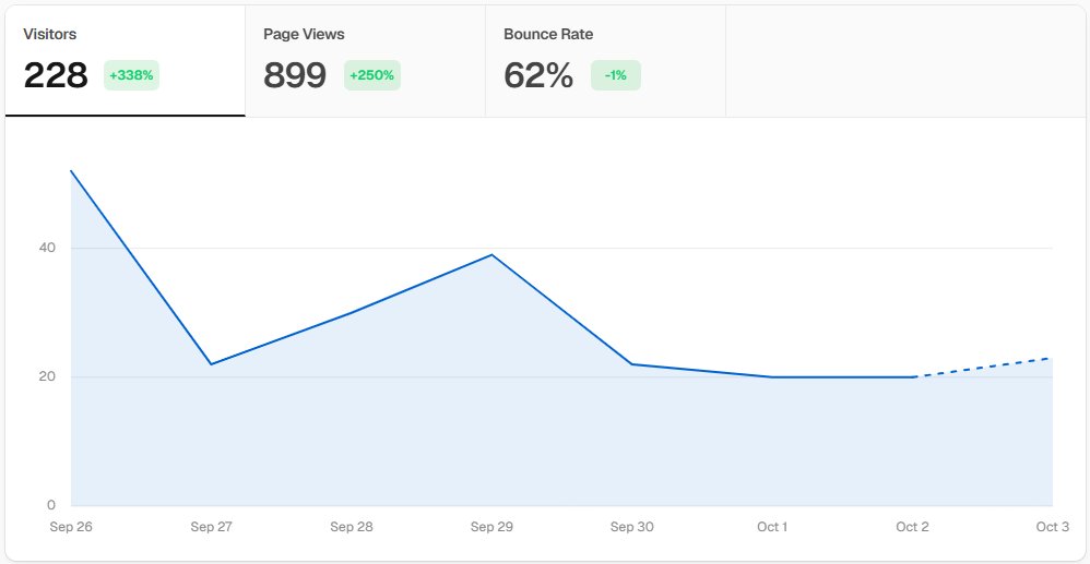 Ali_Mlk092's tweet photo. Day 6 of scaling https://t.co/tJgjuvsJsI as a 16 y/o solo founder,

- 899 page views.
- 228 visitors.
- 62% bounce rate.

Great results today; got 23 new visitors today. Finally, the line is going up after being down for a long.

#builldinpublic #SaaS
#day_6 #youngfounder https://t.co/yhzfp4hLqU