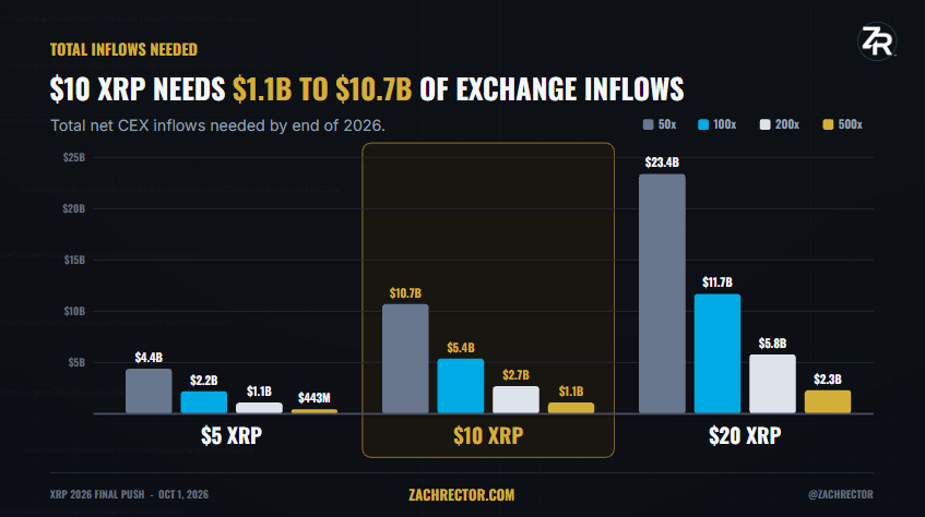 ZachRector7's tweet photo. Looking at how much we need in inflows for a $5, $10 and $20 XRP. For a $100 XRP just 10x the $10 assumptions. https://t.co/qvmzeNNlQv