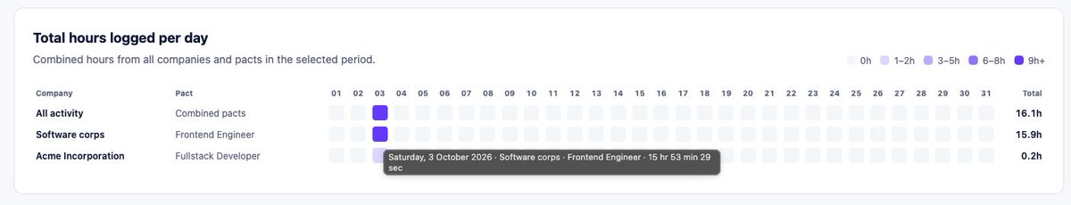 workPact1's tweet photo. Know exactly how much time you're actually spending on the job

A career marketplace designed with accountability built-in

Waitlist is open https://t.co/QrtJyMRZBh https://t.co/IDxusjK9Q7