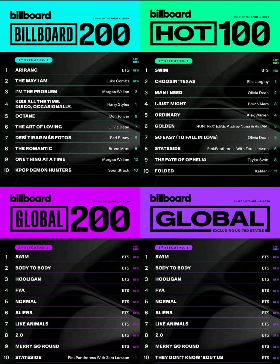 Nikivgna's tweet photo. @jayplug_98 Idk if you can read but if you can, then clearly you know that the closest burna boy has reached to Billboard global charts was #36 with song lost and he was there for 1 week then it went to top 200 , BTS ARIRANG WAS ON TOP  FOR 3 CONSECUTIVE WEEKS (GLOBALLY)  FYI arirng is album https://t.co/qMXQTZDR36