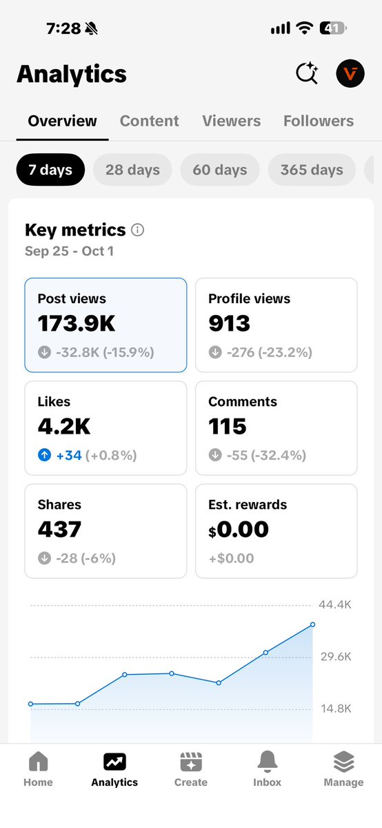 vladrooman's tweet photo. DAY 4/60.

The Facebook monetization course experiment is still running.

Current numbers:

TikTok: 173.9K views
Instagram: 4,162 views
Facebook: 1,051 views

Instagram is the interesting one today:

98.7% of the audience came from non-followers.

That’s exactly what I want at this stage.

Still no monetization.
Still basically no audience.

Just testing what actually gets distributed before I start caring about followers.