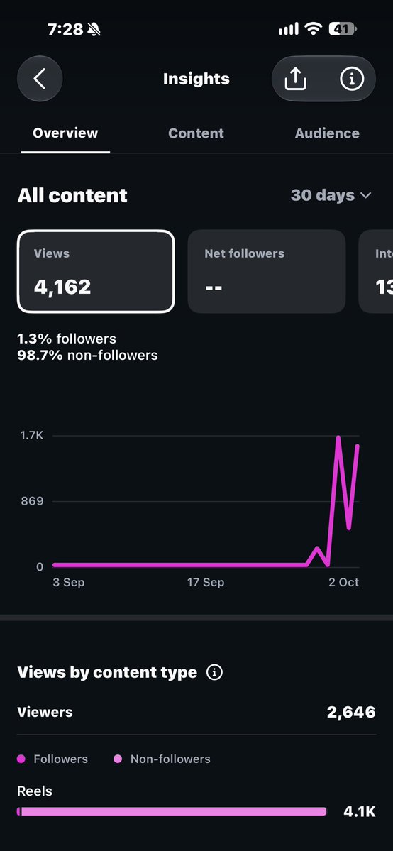 vladrooman's tweet photo. DAY 4/60.

The Facebook monetization course experiment is still running.

Current numbers:

TikTok: 173.9K views
Instagram: 4,162 views
Facebook: 1,051 views

Instagram is the interesting one today:

98.7% of the audience came from non-followers.

That’s exactly what I want at this stage.

Still no monetization.
Still basically no audience.

Just testing what actually gets distributed before I start caring about followers.