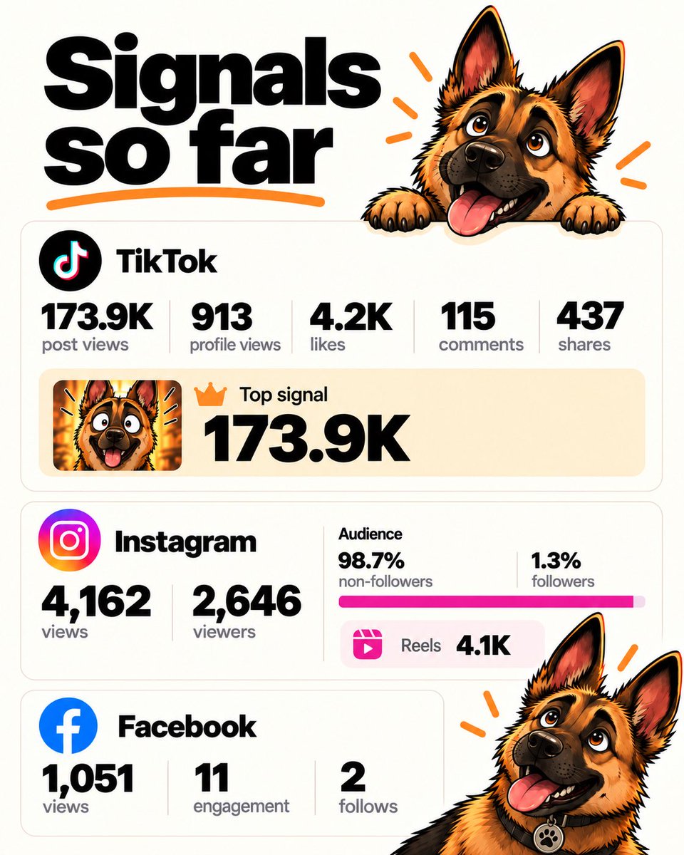 vladrooman's tweet photo. DAY 4/60.

The Facebook monetization course experiment is still running.

Current numbers:

TikTok: 173.9K views
Instagram: 4,162 views
Facebook: 1,051 views

Instagram is the interesting one today:

98.7% of the audience came from non-followers.

That’s exactly what I want at this stage.

Still no monetization.
Still basically no audience.

Just testing what actually gets distributed before I start caring about followers.