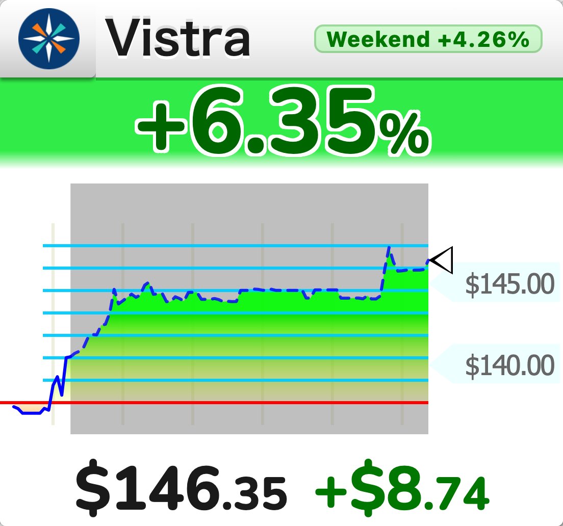 StockTicker24's tweet photo. [PRICE] $VST perpetual futures: daily change +6.35%
・Current reference: 146.35 USDC https://t.co/6L0tS7jgRy