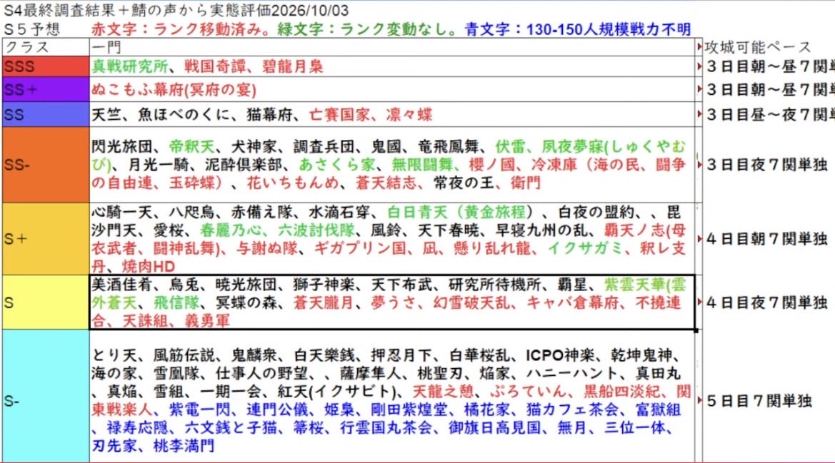 niku79044833's tweet photo. #信長の野望真戦 
天龍之憩2ランクダウンのS-評価！！笑
ランク表作成感謝🙏🙏
確かに来期は単独4日目7関所は厳しいかな🤔
戦力減るが指揮は増なので来期は陣営内3番手くらいになれたら気楽に楽しめそう😆
意外とXやディスコードの宣伝を見て新規メンバー集まってくれて感謝🙏🙏
もう数人募集します！ https://t.co/nadxCojPA2