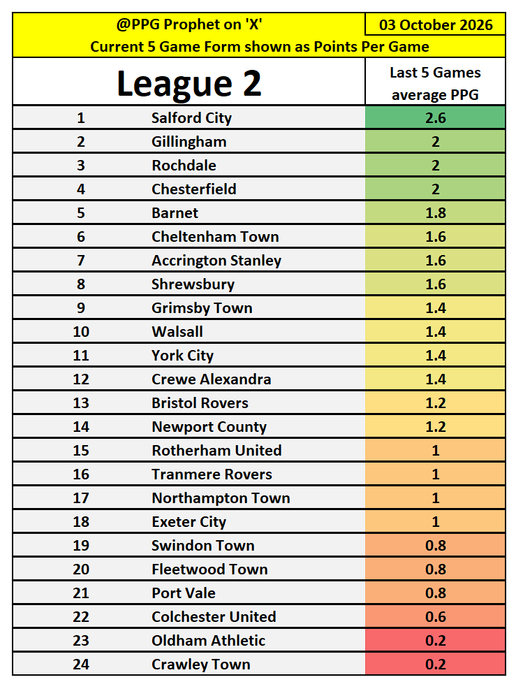 PpgProphet's tweet photo. #LeagueTwo #SkyBetLeagueTwo #PPGProphet #ASFC #BarnetFC #BRFC   #CTFC #Spireites #ColU #TownTeamTogether #CreweAlex #ECFC #FTFC #Gills #GTFC   #NCAFC #NTFC #OAFC #PVFC #RAFC #RUFC #SalfordCityFC #salop #STFC #TRFC   #WalsallFC #YCFC https://t.co/nOkUPd7hqf