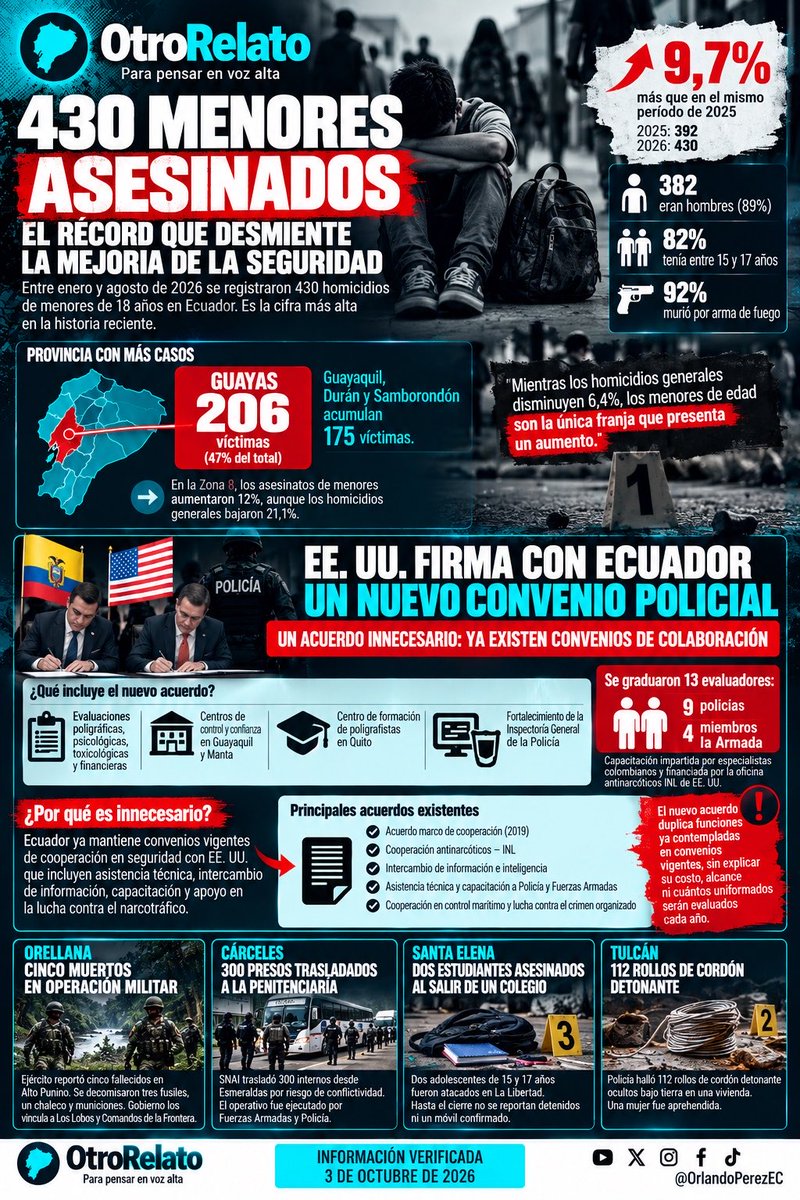 OrlandoPerezEC's tweet photo. Si las encuestas (hechas con una muestra baja y solo en Quito y Guayaquil) muestran una recuperación del ciudadano estadounidense, será también porque no se informa de estos acontecimientos en la #MafiaMediatica y nos comemos el cuento de los operativos espectaculares y de baja monta 😵‍💫