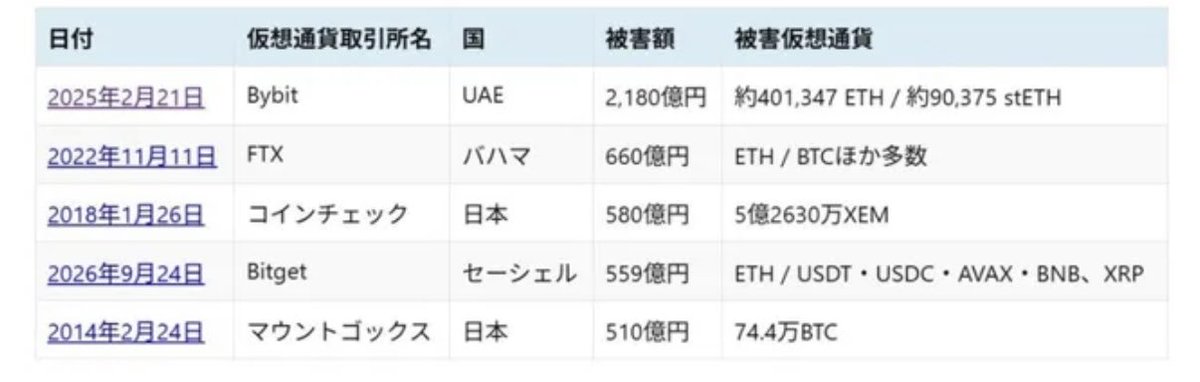 CATCHEEZ_'s tweet photo. 暗号資産取引所は、
正��今進化の時期に迫っています。

日本では個人情報が流出し
海外中央集権型取引所は、ハッキングを
受けています。

個人で情報とお金を管理する時��に
ハイパーリキッドは、自由な取引場所を
提供しています。

AIの成長はこの自由な取引にアクセスするのが、もっとも簡単です。

5年後の取引所の地図は大きく変わるでしょう。

#ハイパーリキッド #Catcheez