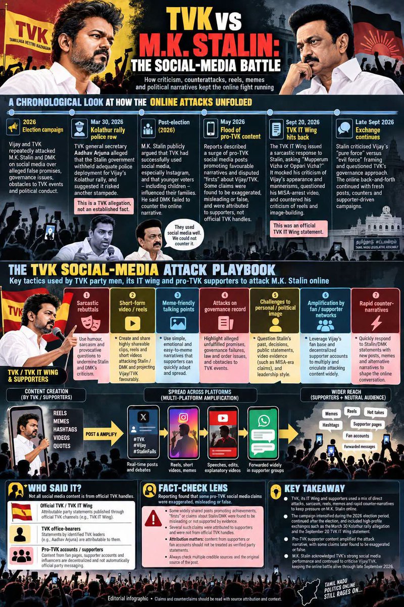 Shankar0174's tweet photo. நாம் எடுக்க வேண்டிய ஆயுதத்தை நம் எதிரிதான் தீர்மானிப்பான் என்று சொல்வதை மெய்ப்பிக்கும் வண்ணம் 
இதுநாள் வரை நாகரீக அரசியல் மட்டுமே செய்து வந்த பண்பாளர் மு.க.ஸ்டாலின் அவர்களையும் சாக்கடை அரசியலை கையில் எடுக்க வைத்த பெருமை அந்த சாக்கடை அரசியலை மட்டுமே செய்து வரும் தற்குறிகள்தான். மு.க.ஸ்டாலின் அவர்களை இதில் குற்றம் சொல்ல எந்த மயிரானுக்கும் எந்த அருகதையும் இல்லை.

Dot....😎