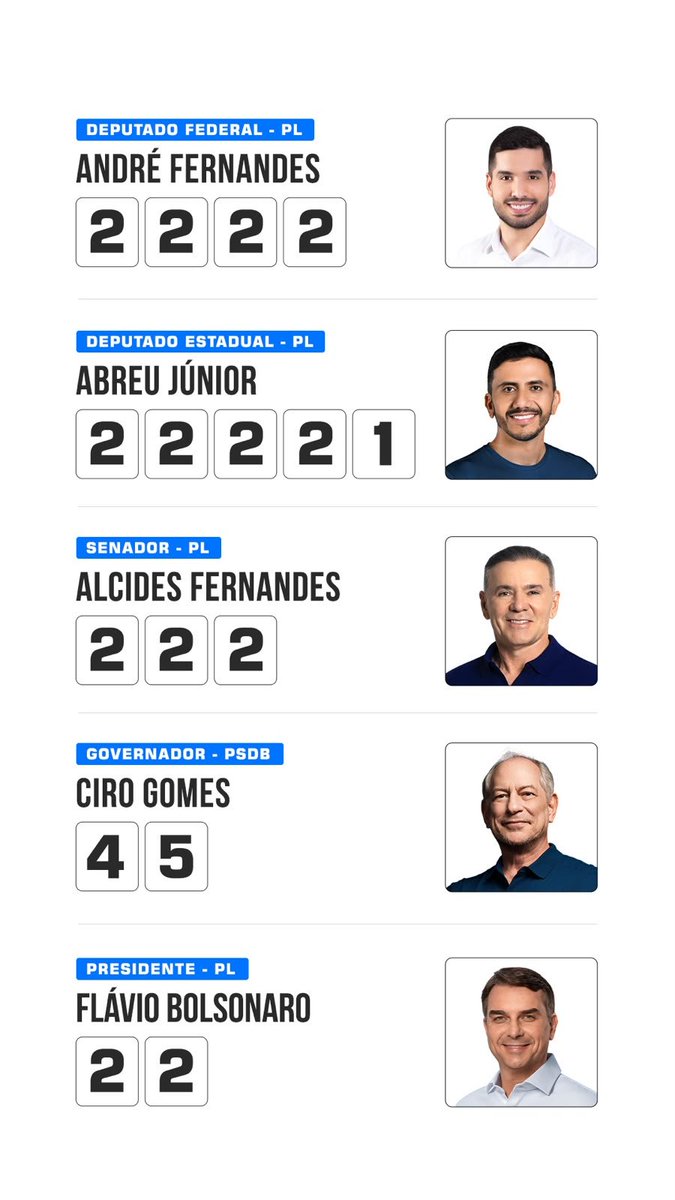 ConservaBanido's tweet photo. Alô meu Ceará!

Não tem como errar, decora:

2️⃣2️⃣2️⃣2️⃣1️⃣ Abreu Junior
2️⃣2️⃣2️⃣2️⃣ @andrefernm
2️⃣2️⃣2️⃣ @alcidesfernm 
4️⃣5️⃣ @cirogomes 
2️⃣2️⃣ @FlavioBolsonaro https://t.co/zj7CbUFXqB