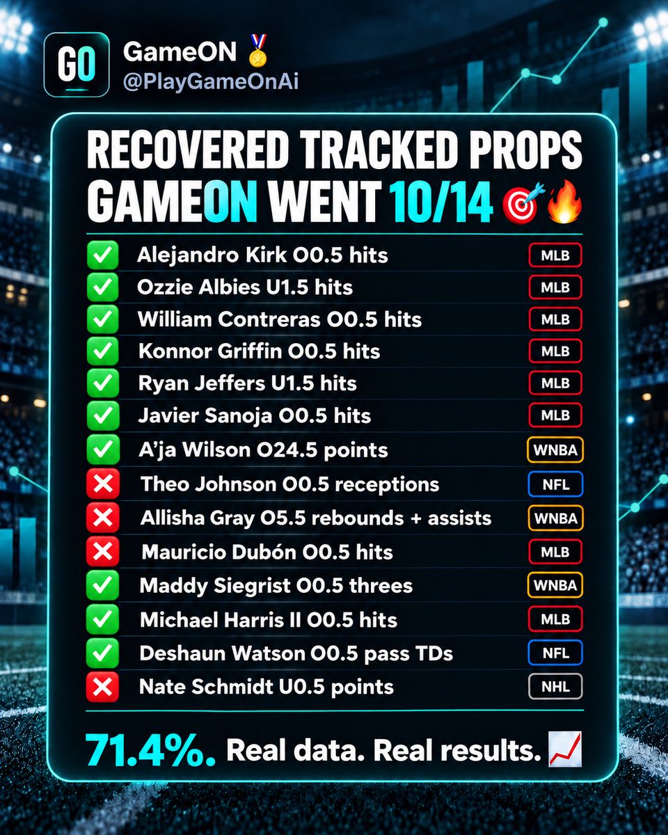 PlayGameOnAi's tweet photo. TRACKED&amp; GRADED📊🔥

GameOn has tracked every AI Builder + Hot Pick across MLB, NFL, WNBA &amp; NHL.

Real data. Real results.

See every tracked pick + result inside GameOn → Analytics📈

GameOn: AI Sports Intelligence
Data before the game. Results after it.

#GameOnAi #PlayerProps https://t.co/nhj5B2reWQ