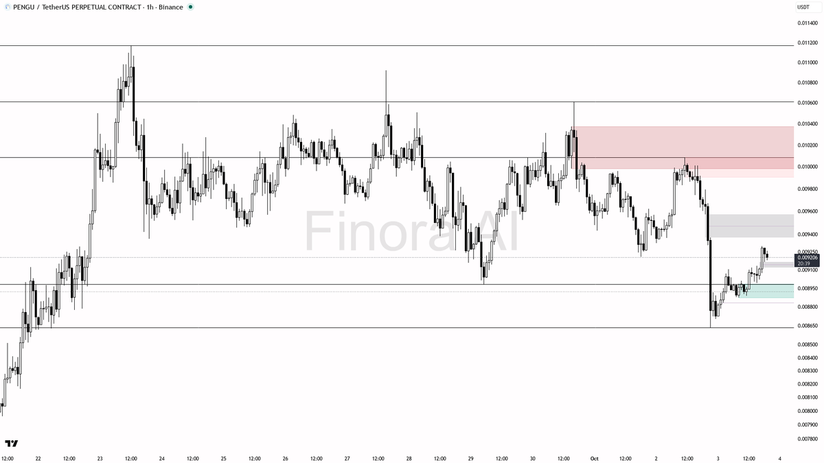 flips bearish and I’d target 0.008635 and 0.008453 liquidity next
- not investment advice, educational report only

📊 Flow: OI $32.7M (-5.6% 24h) · funding +0.