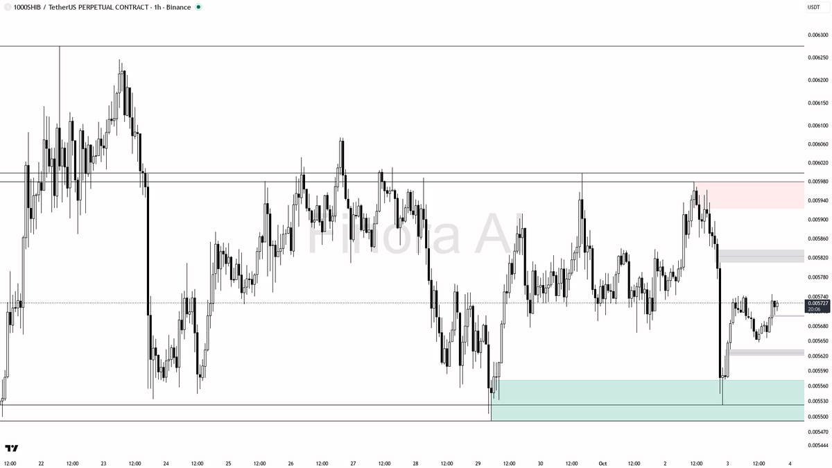 📉 $1000SHIB shows bearish 4h divergence vs $BTC with a 2.2% drop—relative weakness creeping in fast

- my bias is bearish here as the 1h market structure remai