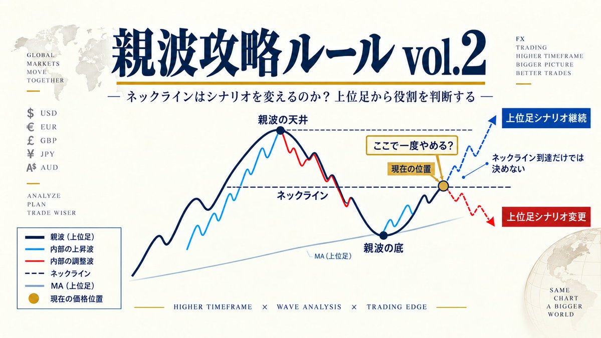 ooasahan's tweet photo. 【戦略】FXの親波とは？vol.2｜ネックラインはシナリオを変えるのか？順張り・逆張りの判断 https://t.co/KRIwUGdjCB @YouTubeより 

前回は、親波を見つけてラインを引き、自分がどこでトレードするのかを整理する考え方を紹介しました。
今回はその続きです。

親波に高値・安値やネックラインを引いたあと、
『このラインには、どんな意味があるのか』
まで踏み込んで考えていきます。

同じネックラインであっても、すべてが同じ役割を持っているわけではありません。
トレードしている時間軸では一度やめるべき場所であっても、相場全体のシナリオまで変わる場所とは限らないからです。
今回の動画では、親波に引いた水平線を使いながら、
順張りなのか、逆張りなのか

なぜネックラインに水平線を引くのか
そのラインで一度やめるべきなのか
そのラインがシナリオを変える場所なのか

といった判断の基準を、
実際のチャートで確認しています。