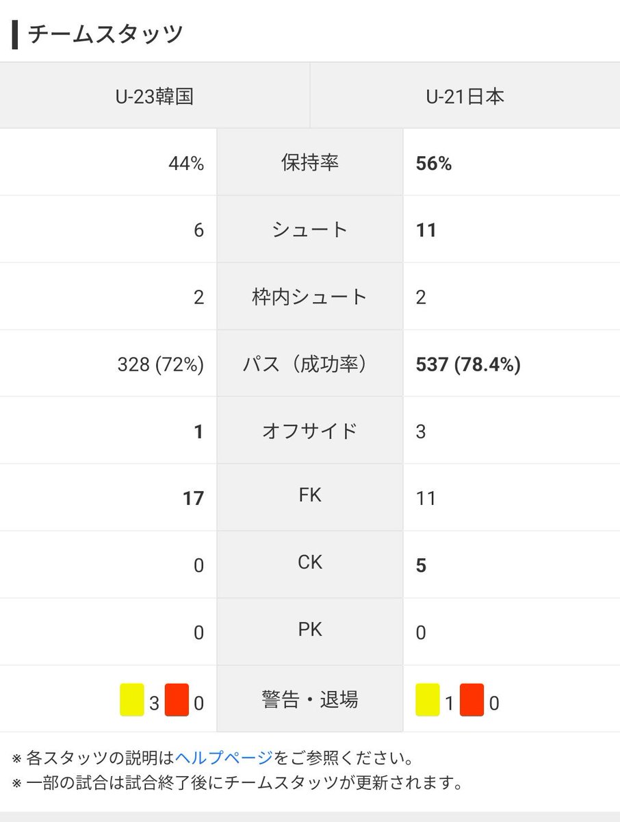 malcooffootball's tweet photo. アジア大会でU21日本代表が負けて。

大岩剛はダメだとか、選手たちに対して日本の未来はないとか、アホな事ばかり言ってる奴らが居るけど。

相手はU23でOAとして、W杯に出場した3選手が入ってる。

そして、ゴールを決めたオム・ジソンもW杯に出場したOAの選手。

そんな相手とのスタッツ。

ポゼッションは56%で日本。
シュート数は日本が11で、韓国が6。

U23にW杯出場した3選手が居てこのスタッツ差。

負けた理由は、
OAのオム・ジソンが決めたから。

そして日本はチャンスを決めきれなかったから。

単にそれだけ。

そして、
5輪出場権を掛けた2028のアジア杯。

U23+OAの韓国の選手は殆ど出れないでしょ。

これだけ際どい試合をせずに韓国はアジア杯へ挑む事になる。

日本と韓国の違いは、戦略と重要性の違い。

韓国にとってアジア大会は兵役免除を勝ち取るための重要な大会だった。

日本は5輪のためのトレーニングの場だった。

その違いだけだね。

=