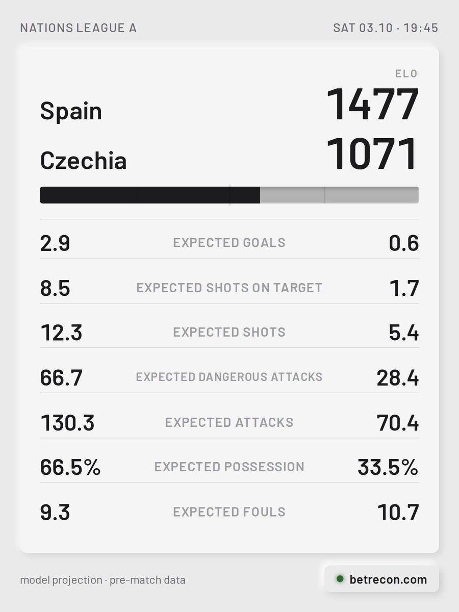BetReconCom's tweet photo. Spain [1477] vs Czechia [1071]

🏠 Hard to beat lately — 18 on the bounce without defeat for Spain. Lamine Yamal has contributed a goal or assist in 8 straight matches. Last meeting back in June 2022: a 2-0 win for the hosts.
🚌 Czechia arrive on a 3-match losing run.

#SPACZE #NationsLeagueA
