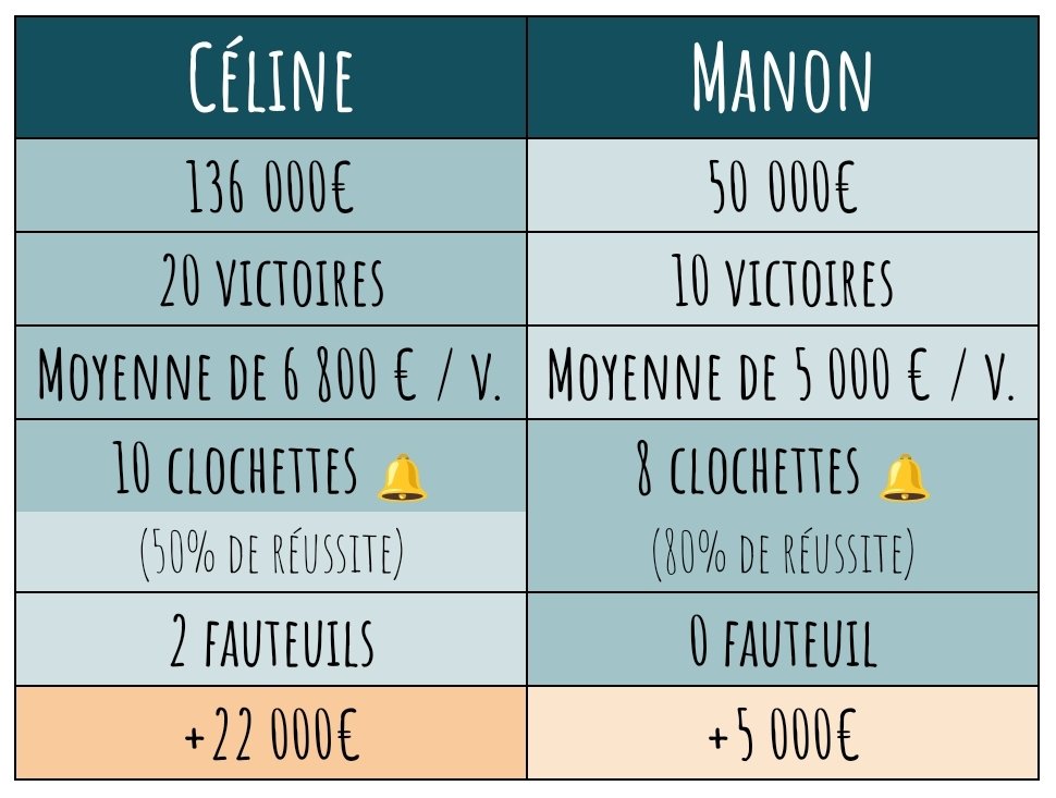 NOPLP_infos's tweet photo. La finale du tour préliminaire oppose Céline (n°1) à Manon (n°8) ! Que la meilleure gagne ! #NOPLP https://t.co/EvEjDMiI98