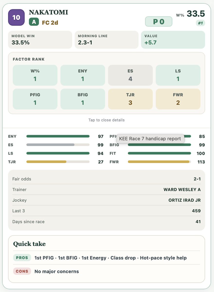 infochartingho1's tweet photo. @HR_Nation This horse flat out made sense yesterday - ENY #1 means fast! Also top W%, PFIG & BFIG. Pace 8 for race was hot, #10 Nakatomi had best late speed (LS)
https://t.co/MCgzo7CgdX
#HorseRacing #CHV https://t.co/QQ6fhVzpAl