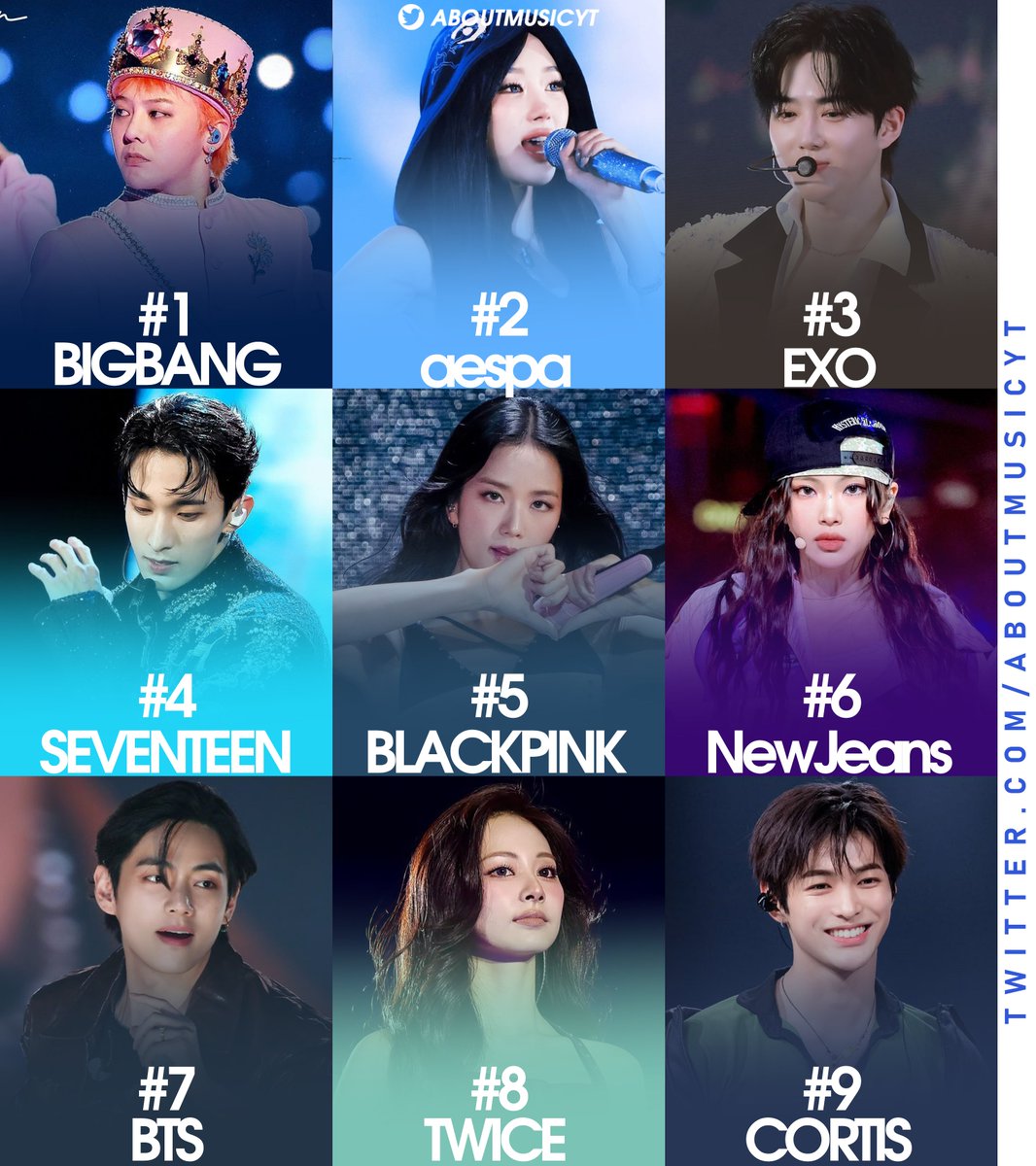AboutMusicYT's tweet photo. Most streamed kpop groups right now on China's biggest music platform, QQ Music: https://t.co/Yc48i3PG52