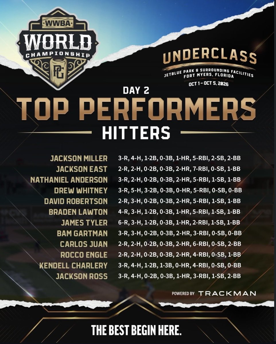 jackson_miller0's tweet photo. #1 for top performers at the underclass WWBA https://t.co/AvVlGZEBcR