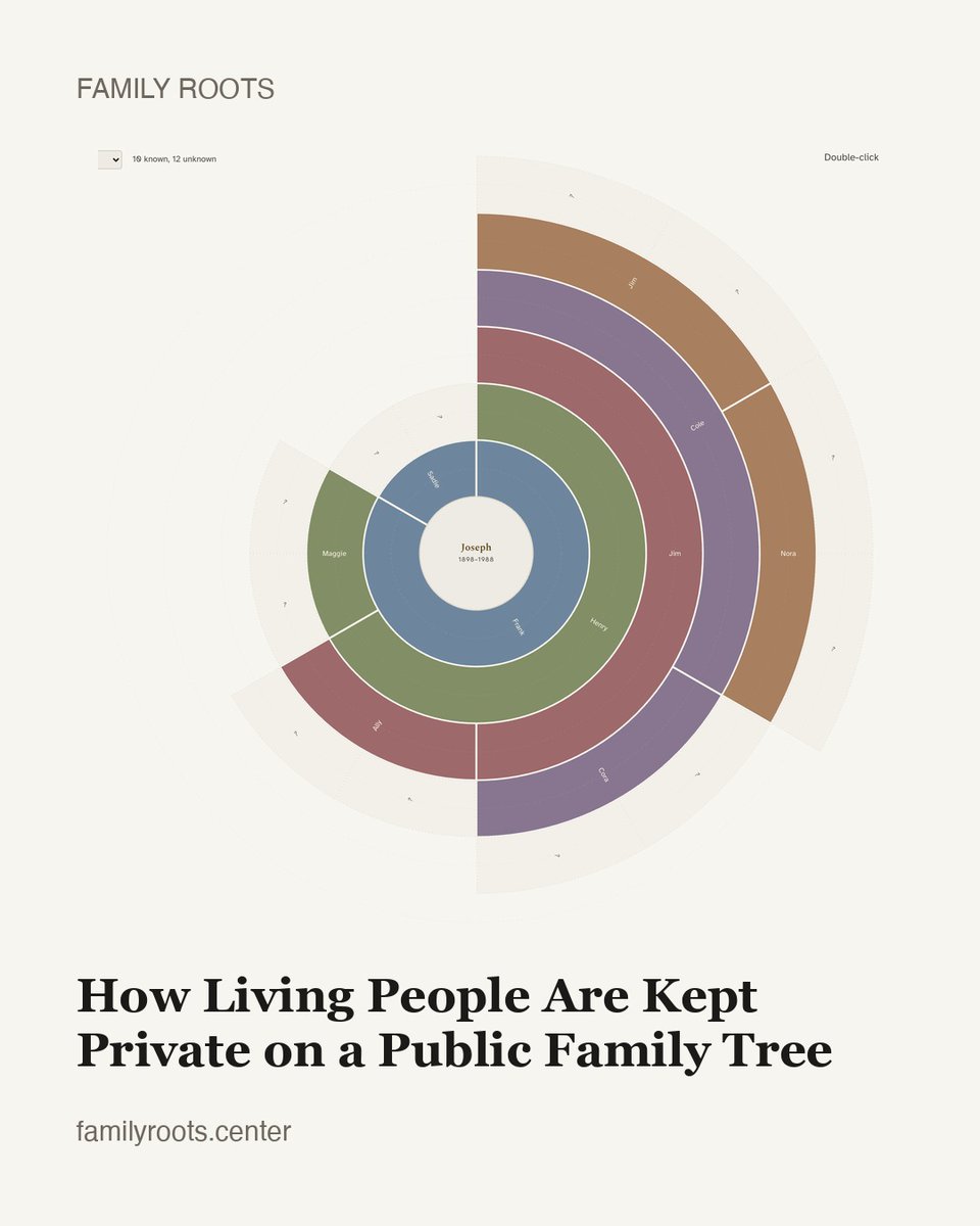 TheWizardof0dd's tweet photo. How Living People Are Kept Private on a Public Family Tree

What each genealogy platform hides about living relatives, how the living/deceased test actually works, and where the gaps ar.

https://t.co/TQtUKjkGeI

#Genealogy #FamilyRoots https://t.co/dLl92Uzyq9