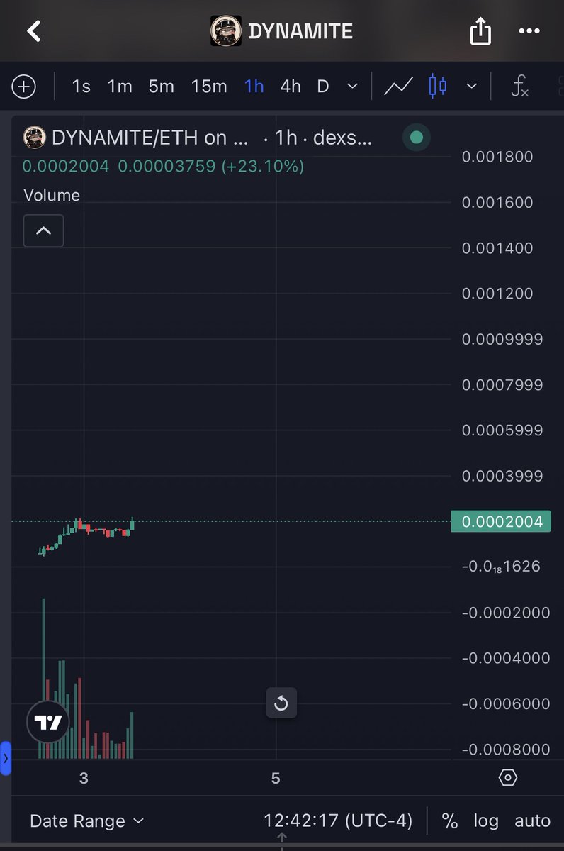 WhoSnipedYa's tweet photo. $200k now and looks ready to break out. Think this full sends. Strong ass team and a great meme @DynamiteonRH 

0xB4ebf16f805c3E307242728c1Aa3C1ee07E965F7 https://t.co/tDbS1J1SPk