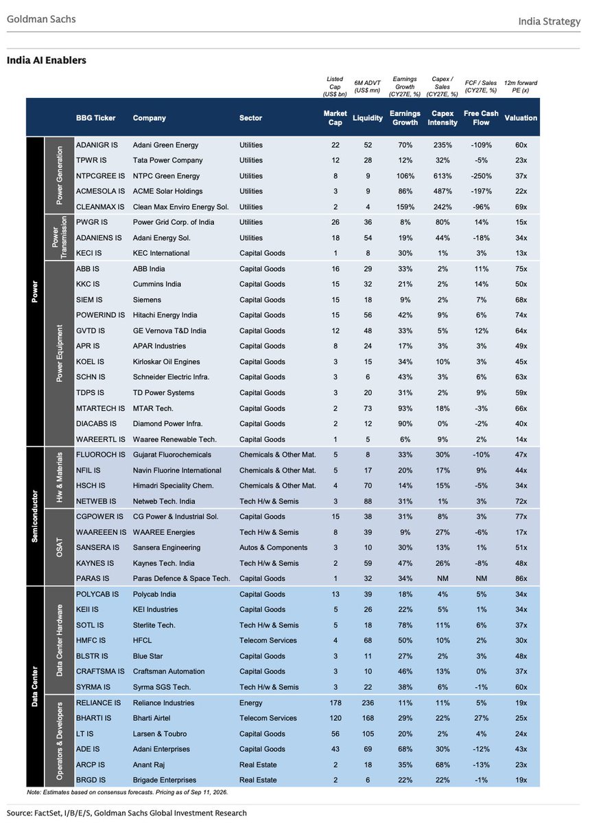 soicfinance's tweet photo. India's AI enablers.

A list of 42 businesses which benefit from AI capex in India as per Goldman Sachs https://t.co/vv2RQOndw8