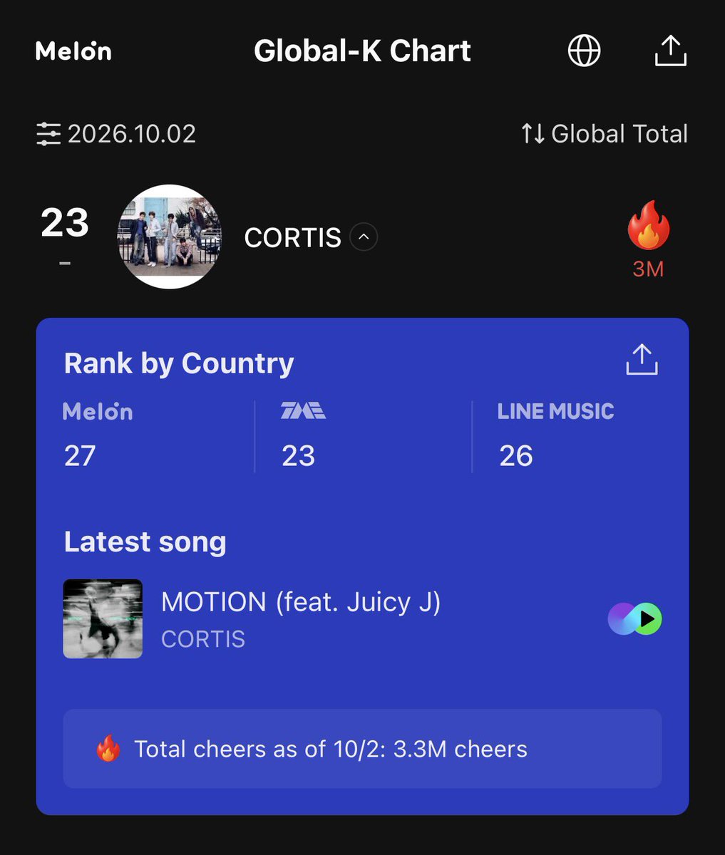 coerhapsody's tweet photo. 🇰🇷 K-COER 여러분, Melon 스트리밍 부탁드려요!
🇯🇵 J-COER 여러분, LINE MUSIC 스트리밍 부탁드려요!
🇨🇳 C-COER 여러분, GME 스트리밍 부탁드려요!

여러분의 스트리밍 하나하나가 큰 힘이 돼요.
코르티스를 위해 우리 함께 힘내요! 🥹🫶🏻

みなさんの一つひとつのストリーミングが大きな力になります。
CORTISのために、一緒に頑張りましょう！🥰🙏🏻

每一次串流都是对 CORTIS 的支持。
让我们一起为 CORTIS 加油！🤩😍

🌎 GLOBAL COERs, keep cheering for CORTIS, buy more albums if possible and streaming harder on Spotify! Let’s keep showing up and standing strong for them, together! We are CORTIS’ backbones!!! 💪🏻❤️‍🔥
