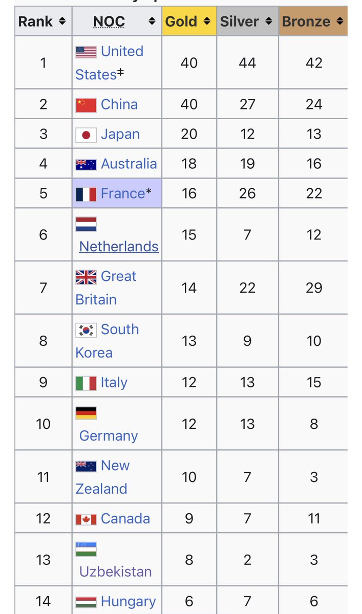 TheKhelIndia's tweet photo. “Competing against Uzbekistan for a 'while' is not a good sign. “

Meanwhile Uzbekistan at Paris 2024! 

8 GOLD 🥇 2 SILVER 🥈 3 BRONZE 🥉

👀👀👀 https://t.co/OOJgRRtSWn