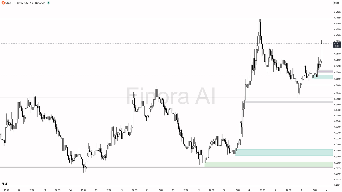 📈 $STX gains 2.7% in 15m with 3.4x volume spike—bulls tightening grip on this clear uptrend 🧵👇 
 [📷](https://pbs.twimg.com/media/HTuGr3yWMAALxN1.png) https: