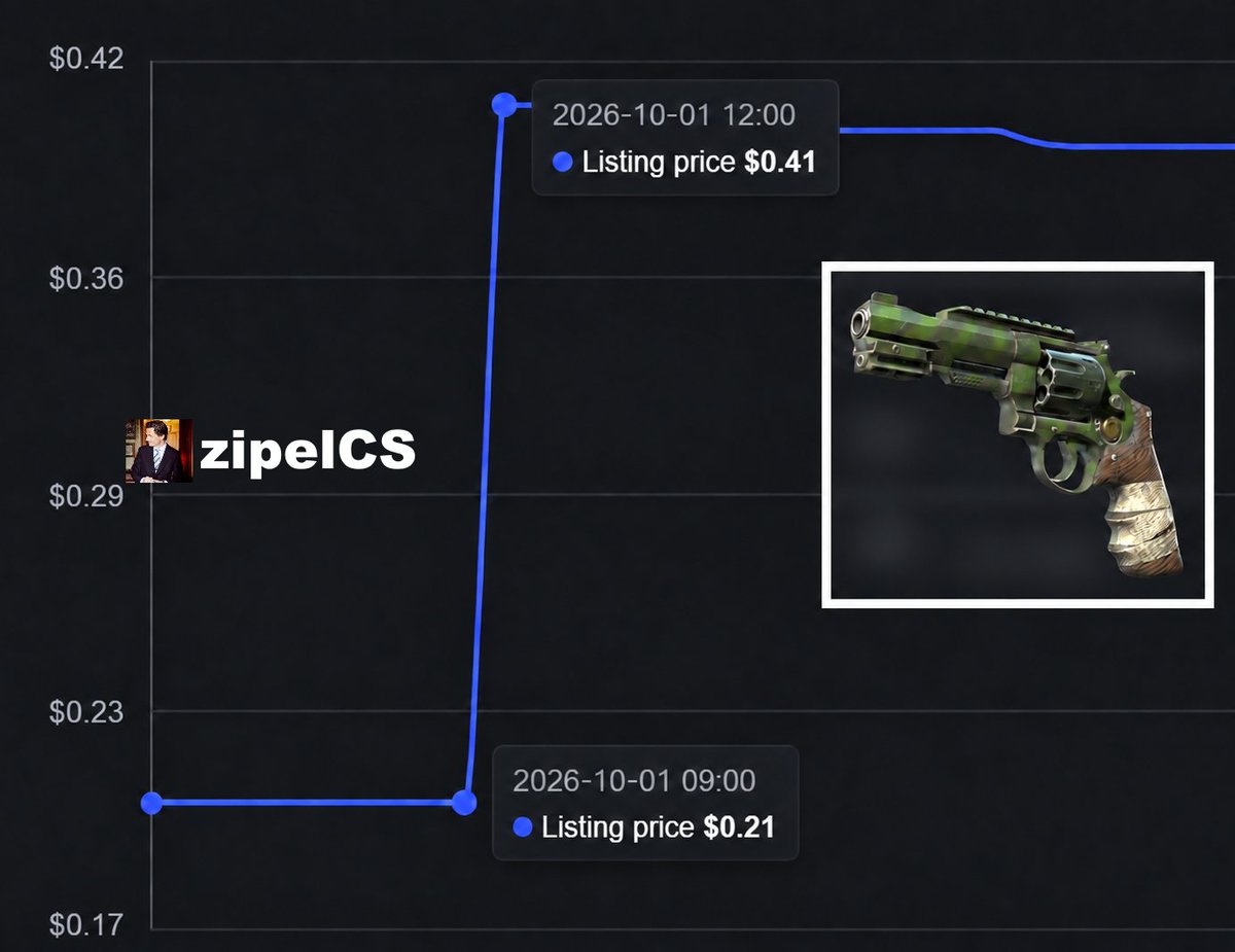 zipelCS's tweet photo. R8 Revolver | Survivalist (Well-Worn) 
$0.21 -> $0.41  
🔼+$0.2 (95.24%) 📈 https://t.co/24P5Q5bFbm