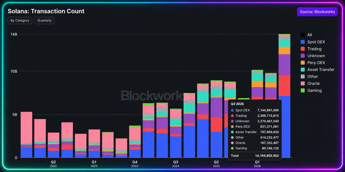 SolanaHub_'s tweet photo. Solana transaction activity just hit a new high.

Q3 2026 recorded 14.19B transactions, led by:

• Spot DEX: 7.14B
• Trading: 2.39B
• Unknown: 2.37B
• Asset Transfer: 798M
• Perp DEX: 831M  

Onchain activity is accelerating fast.

Solana is getting busier than ever. https://t.co/IyOLyV75GB