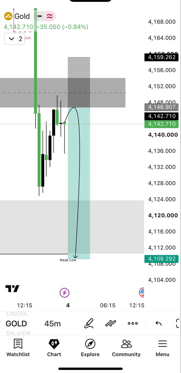 AnalysisMaster7's tweet photo. Iam Going To Sell For Monday  On #XAUUSD 

Let’s Go #GOLD https://t.co/uesRwU1qi3