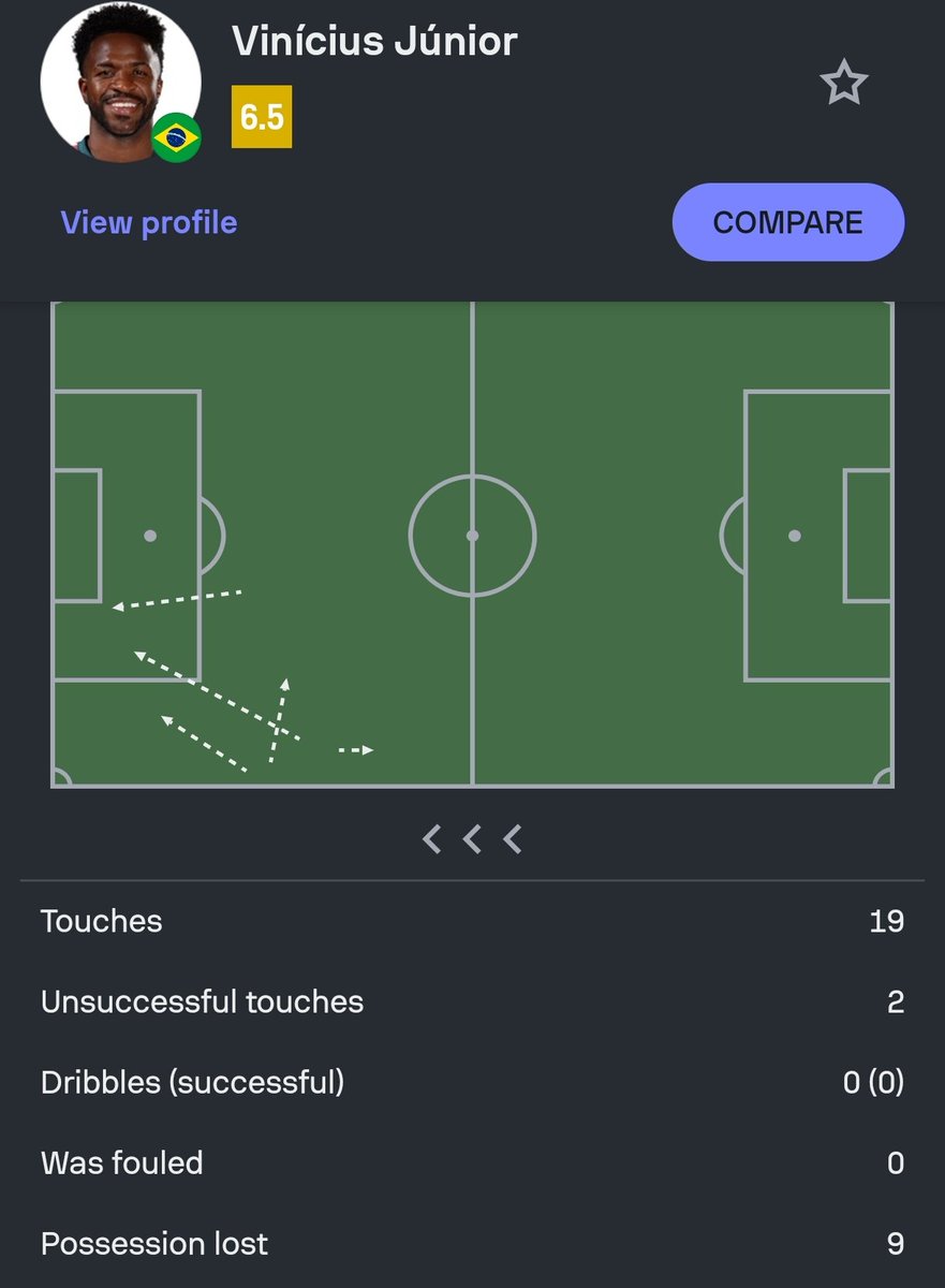 AdvocateOfBarca's tweet photo. @fcbmessiaddict After zero dribbles attempted against India... Imagine if he cooks Kounde again. I'll join #KoundeOut gang https://t.co/8eRqpMchE1