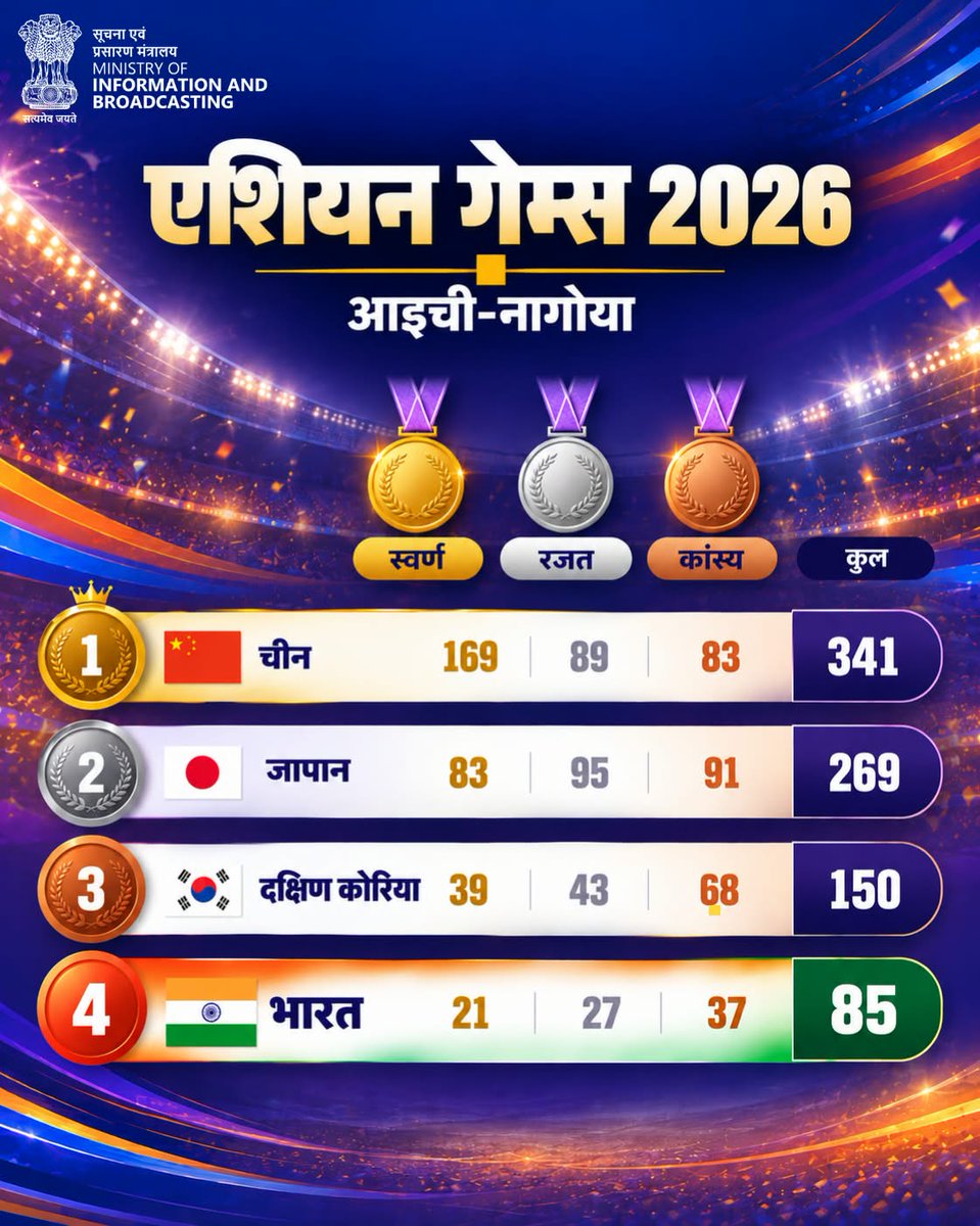 MIB_Hindi's tweet photo. 85 पदकों के साथ #AsianGames2026 में भारत का शानदार प्रदर्शन!  🇮🇳🏆

📍 चौथा स्थान
🥇 21 स्वर्ण
🥈 27 रजत
🥉 37 कांस्य
🏅 कुल 85 पदक

ऐतिहासिक उपलब्धियों से लेकर यादगार जीत तक, भारतीय खिलाड़ियों ने अपने शानदार प्रदर्शन से तिरंगे का मान बढ़ाया। 🇮🇳

#AsianGames #TeamIndia #Cheer4Bharat