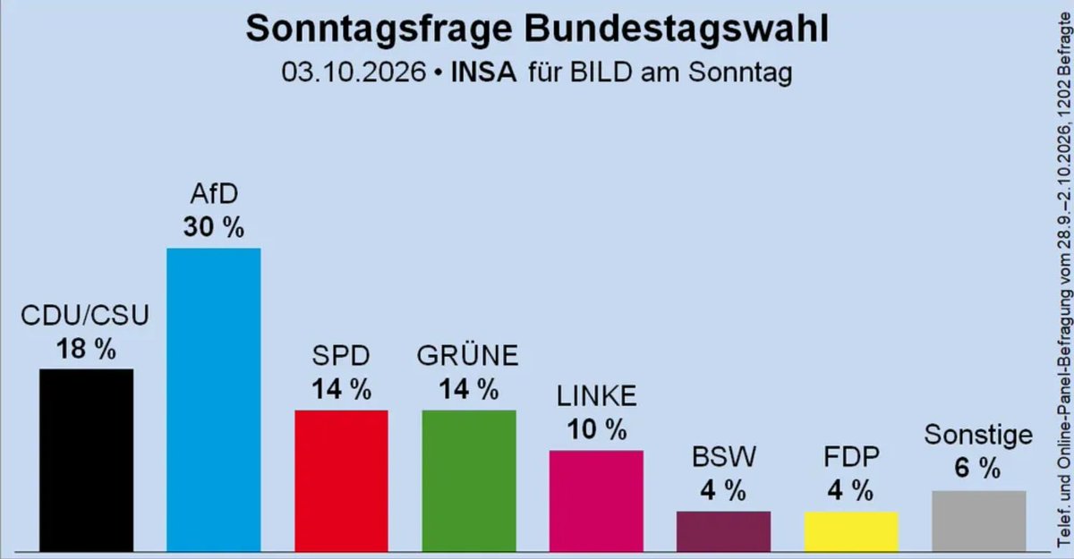 marcosagusstinn's tweet photo. 🇪🇺🇩🇪 AfD just reached a record 30% in the polls

Europe’s greatest threat must be stopped

🔸 Around 55% of German exports go to the EU, yet AfD wants to leave

🔸 Over 20% of German GDP depends on the EU, yet AfD wants to leave

🔸 It wants to restore dependence on Russia, endangering all of Eastern Europe

🔸 It questions Poland’s borders and promotes pro-German movements in Italy

An economic and military threat to the rest of Europe

AfD will never win elections because it would be blocked before winning, and no one would be allowed to form a coalition with it

But in any case, the CDU must deliver reforms to stop its rise