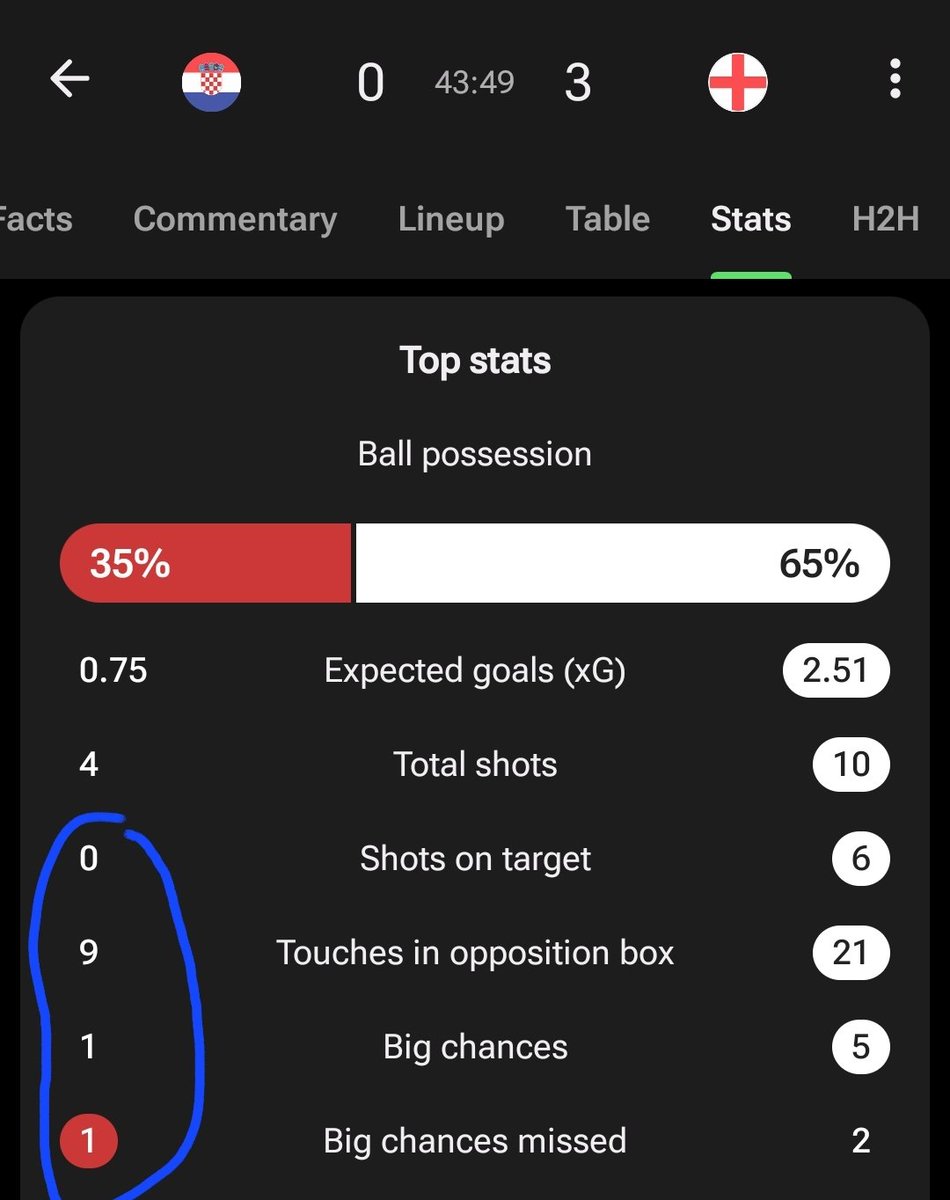 wikidF's tweet photo. What's going on with Croatia😭😭😭 https://t.co/lvF99hSExl