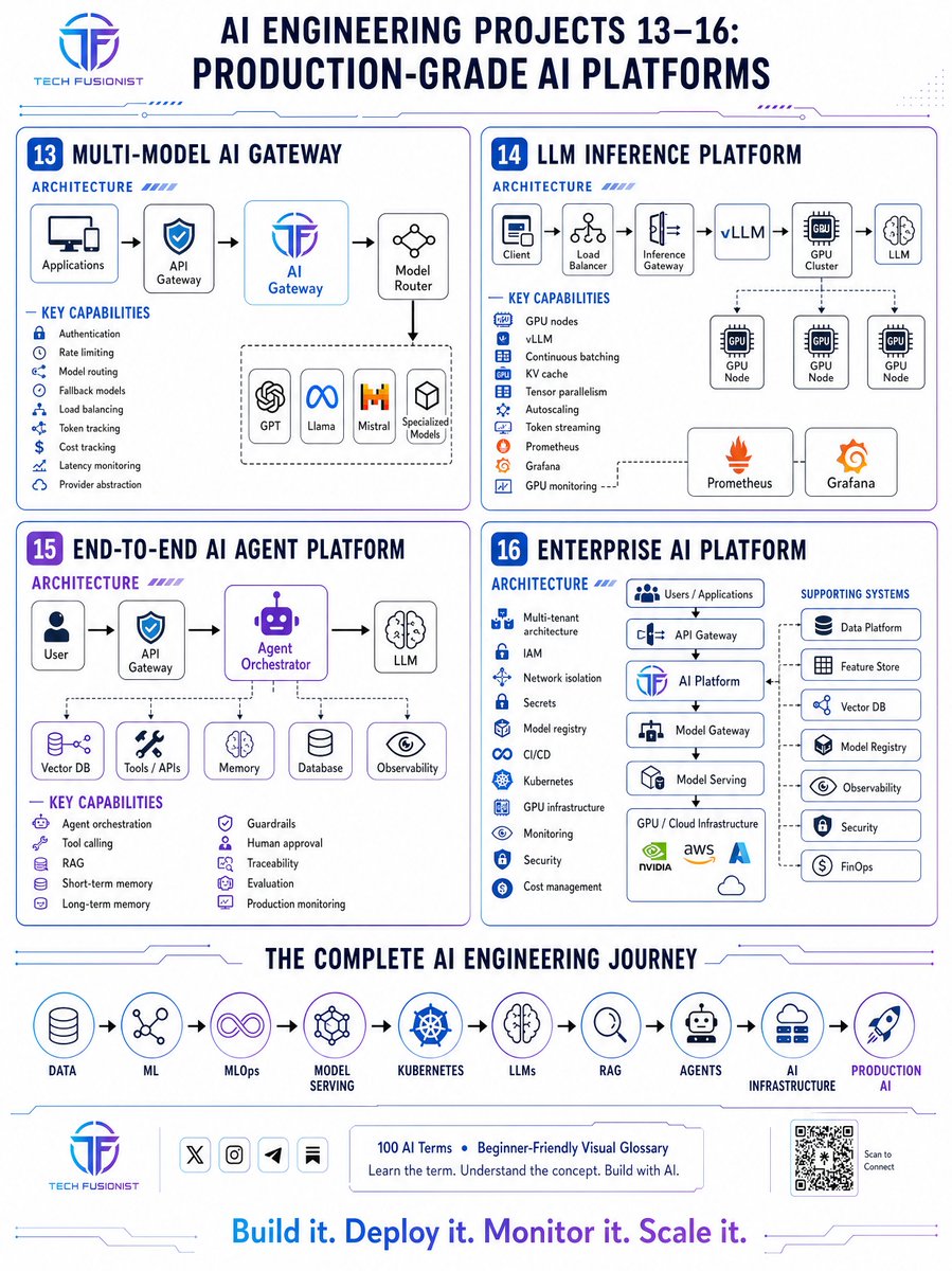 MLOps & AI Hands-On Projects Idea (with visual Architectures) https://t ...