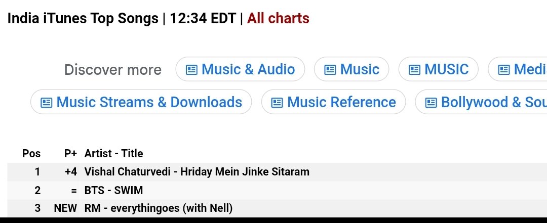 Yoon_kookie97's tweet photo. “everythingoes” by #RM entered Top 3 at #3 on India iTunes Top Songs Chart https://t.co/zXlYKDGSeF