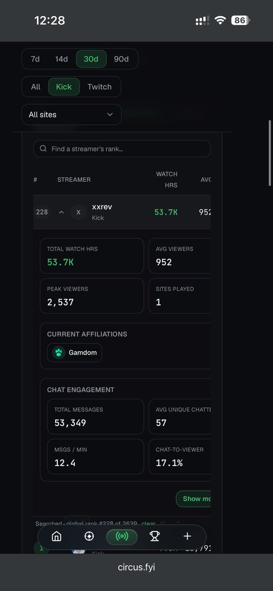 XXTHEREV's tweet photo. Official stats of my first 30 days ever as a streamer, started from literally 0 and 300 random followers on x, the growth is insane, all thanks to god and @stevewilldoit @kingadukes and @gamdom , we are so locked into the mission, goal for next month is be top 100-150 streamer, end of year top 50, I will stream every single fucking day, locked into making gamdom #1 moving the needle more and more, being part of this team is something so insane and I’m so grateful for Steve and Adukes believing in me, z colosseum will be built and being a part of the team will be the biggest thing in the world, LFG boys
