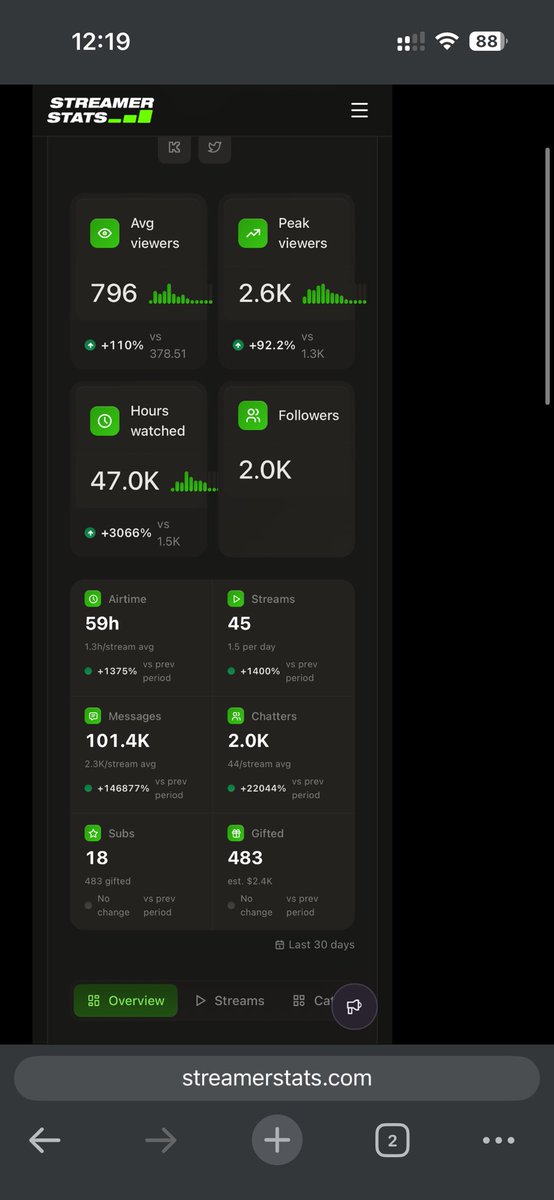 XXTHEREV's tweet photo. Official stats of my first 30 days ever as a streamer, started from literally 0 and 300 random followers on x, the growth is insane, all thanks to god and @stevewilldoit @kingadukes and @gamdom , we are so locked into the mission, goal for next month is be top 100-150 streamer, end of year top 50, I will stream every single fucking day, locked into making gamdom #1 moving the needle more and more, being part of this team is something so insane and I’m so grateful for Steve and Adukes believing in me, z colosseum will be built and being a part of the team will be the biggest thing in the world, LFG boys