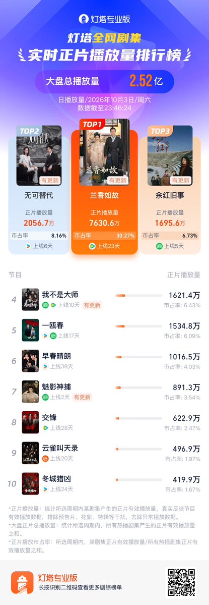 Natapori's tweet photo. #Dengta ranking 261003
1️⃣ #AgainstTheCurrent
2️⃣ #Irreplaceable
3️⃣ #TheOldStoryOfYuHong
4️⃣ #AProphet
5️⃣ #SpringOfTheBlade
6️⃣ #TheEarlySpring
7️⃣ #ShadowPunisher
8️⃣ #TheLongWatch
9️⃣ #GladiatorInTheTheater
🔟 #ColdHunt https://t.co/4hwnTuUQD5