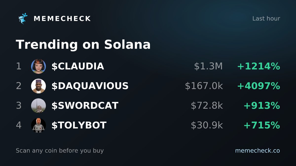 memecheckdotco's tweet photo. New and trending on Solana this hour. Scan any of them before you buy: https://t.co/eTY4EcLOcM

$CLAUDIA #DAQUAVIOUS #SWORDCAT #TOLYBOT #Solana https://t.co/jNrwhRnkDh