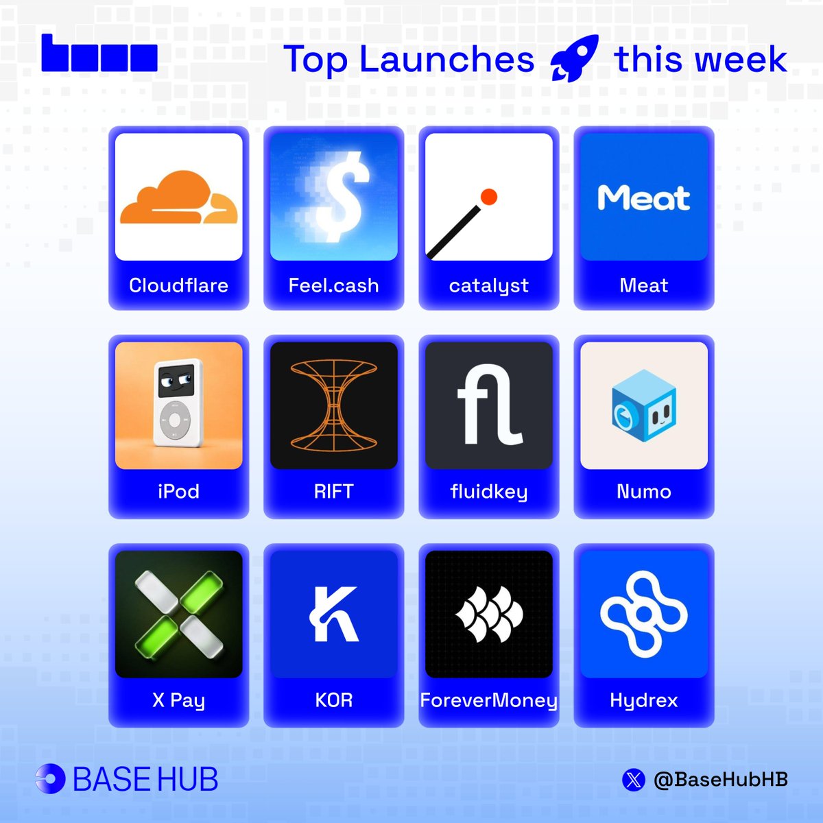 BaseHubHB's tweet photo. Top launches on @base this week

New launches across tokenized stocks, agent payments, and onchain markets.

1. @Cloudflare - Monetization Gateway launched on Base for agent-paid API requests with USDC settlement.

2. @feeldotcash - Added 15 tokenized stocks and started daily Tesla-stock rewards.

3. @catalystmkts_ - Event markets launched for social activity, listings, launches, news, and onchain events.

4. @MeatMETAc - Introduced MEAT as a Meta-linked memestock built around its founder and brand thesis.

5. @iPodAAPLc - Built an Apple-linked memestock with holders earning $AAPLC.

6. @rifthq - Execution API launched for swaps, bridges, and deposits with no added fees.

7. @fluidkey - Auto-Earn launched, routing incoming USDC into a Morpho vault on Base.

8. @numoforex - The first USDC-cNGN perpetual market launched on Base.

9. @X_Pay_llc - x402 facilitator infrastructure launched for APIs, agents, and applications.

10. @KorProtocol - KORUS entered the top five for x402 volume across all chains, with payments settled in USDC on Base.

11. @forevermoney_ai - Brought TAO and subnet tokens to Base through Chainlink CCIP.

12. @hydrexfi - Hydropump launched for creating and trading new tokens.
