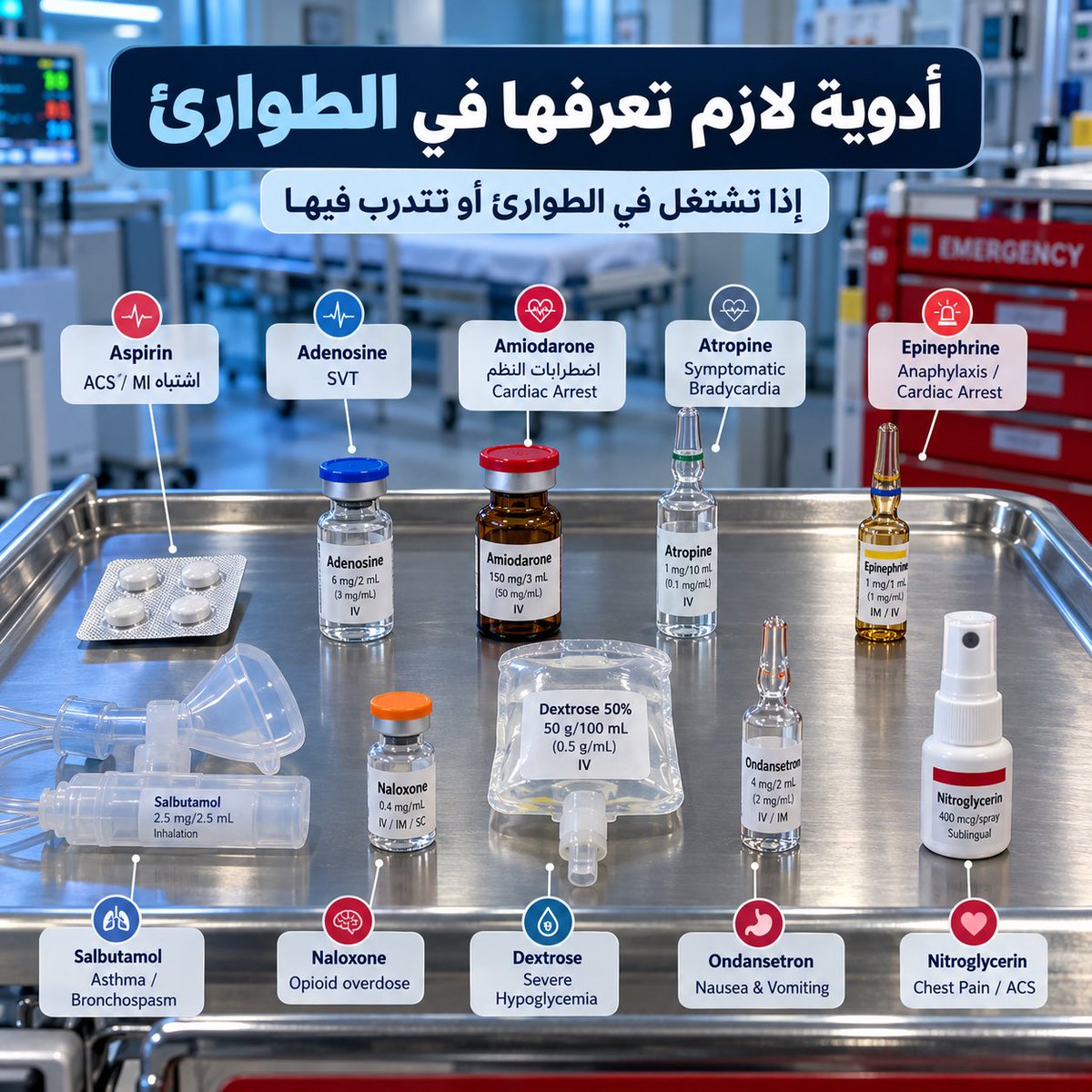 Mhnadd4's tweet photo. إذا تشتغل في الطوارئ أو تتدرب فيها… فيه أدوية لازم تكون عارف متى نستخدمها 👇🏻💊

• Aspirin → الاشتباه بـ ACS / MI
• Adenosine → بعض حالات الـSVT
• Amiodarone → بعض اضطرابات النظم البطينية وCardiac Arrest
• Atropine → Symptomatic Bradycardia
• Epinephrine → Anaphylaxis وCardiac Arrest
• Salbutamol → Asthma / Bronchospasm
• Naloxone → Opioid overdose
• Dextrose → Severe Hypoglycemia
• Ondansetron → Nausea & Vomiting
• Nitroglycerin → بعض حالات Chest Pain / ACS