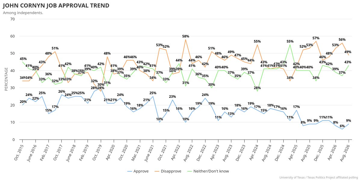 jamesrhenson's tweet photo. As more people float Texas alternatives plucked from the multiverse, some context: trend in views of John Cornyn among key constituencies in Texas (from @TxPolProject poll archives). https://t.co/4j80JiKFtq #tx2026 #txlege https://t.co/1L2LngmuuH