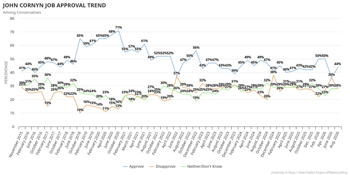 jamesrhenson's tweet photo. As more people float Texas alternatives plucked from the multiverse, some context: trend in views of John Cornyn among key constituencies in Texas (from @TxPolProject poll archives). https://t.co/4j80JiKFtq #tx2026 #txlege https://t.co/1L2LngmuuH