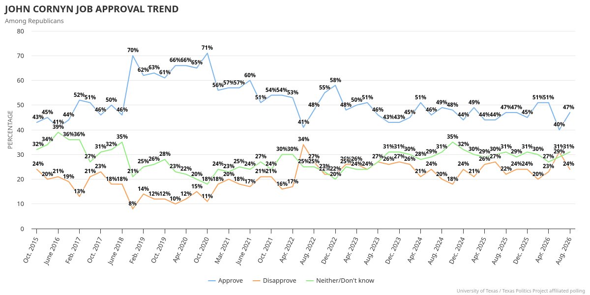 jamesrhenson's tweet photo. As more people float Texas alternatives plucked from the multiverse, some context: trend in views of John Cornyn among key constituencies in Texas (from @TxPolProject poll archives). https://t.co/4j80JiKFtq #tx2026 #txlege https://t.co/1L2LngmuuH