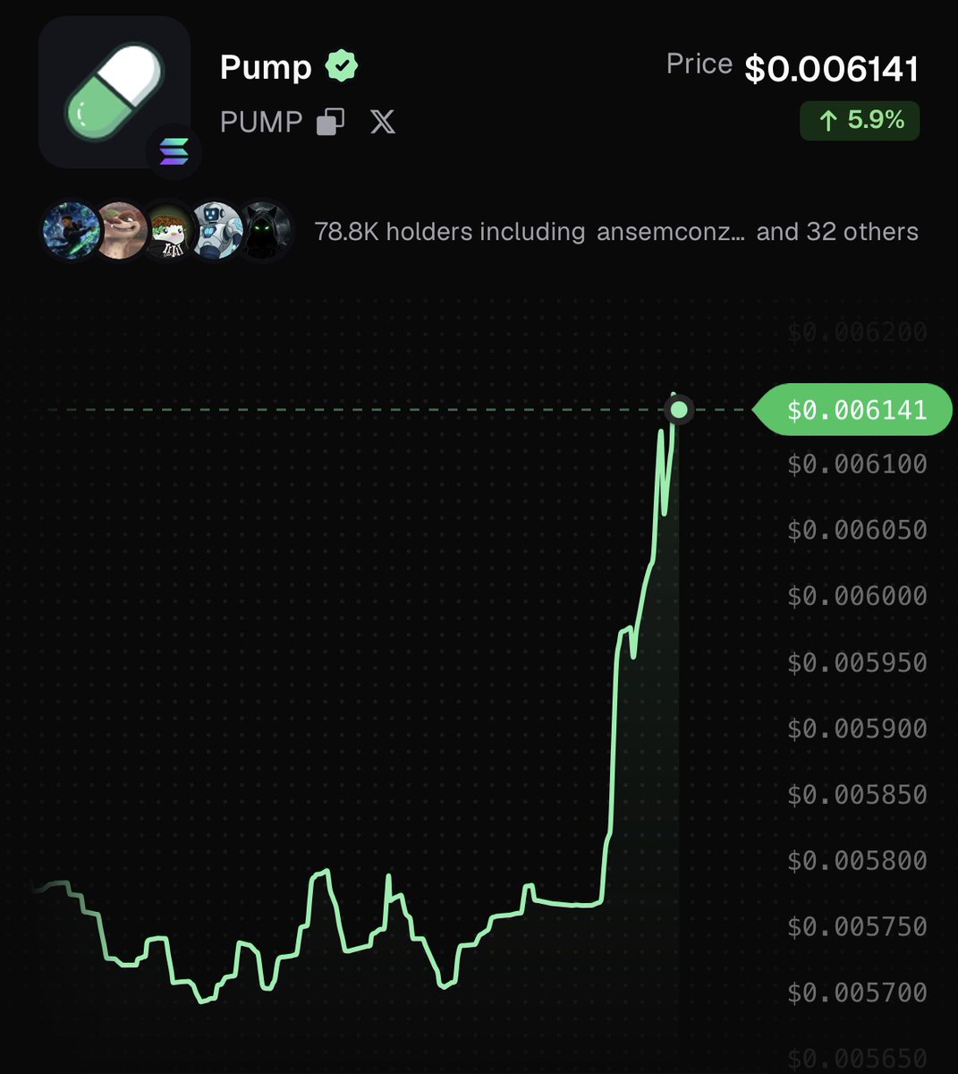 PumpfunEco's tweet photo. $PUMP is up 5.9% in the last 4 hours! https://t.co/g4s6a9PunR